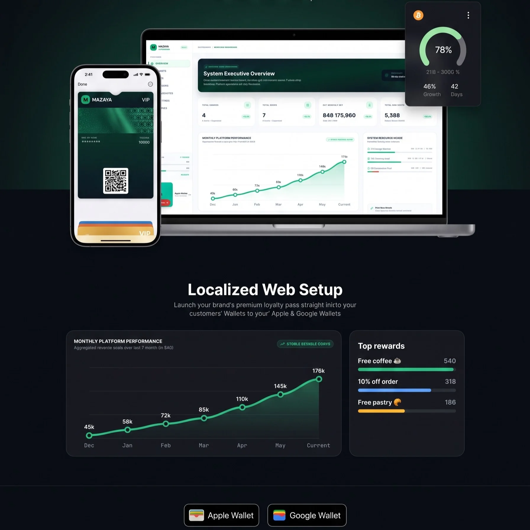 Mazaya seamless Wallet-based loyalty membership dashboard showing real-time customer onboarding stats